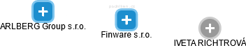 Finware s.r.o. - náhled vizuálního zobrazení vztahů obchodního rejstříku