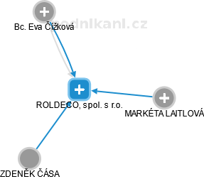 ROLDECO, spol. s r.o. - náhled vizuálního zobrazení vztahů obchodního rejstříku