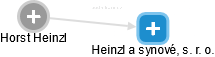 Heinzl a synové, s. r. o. - náhled vizuálního zobrazení vztahů obchodního rejstříku