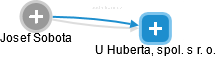 U Huberta, spol. s r. o. - náhled vizuálního zobrazení vztahů obchodního rejstříku