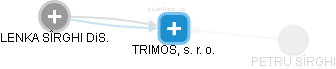 TRIMOS, s. r. o. - náhled vizuálního zobrazení vztahů obchodního rejstříku