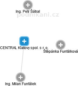 CENTRAL Klatovy spol. s r. o. - náhled vizuálního zobrazení vztahů obchodního rejstříku