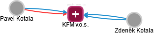 KFM v.o.s. - náhled vizuálního zobrazení vztahů obchodního rejstříku