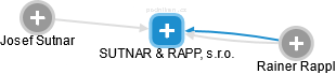 SUTNAR & RAPPL, s.r.o. - náhled vizuálního zobrazení vztahů obchodního rejstříku