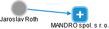 MANDRO spol. s r. o. - náhled vizuálního zobrazení vztahů obchodního rejstříku