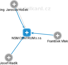 NSM CENTRUM s.r.o. - náhled vizuálního zobrazení vztahů obchodního rejstříku