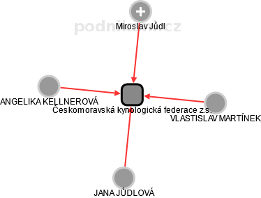 Českomoravská kynologická federace z.s. - náhled vizuálního zobrazení vztahů obchodního rejstříku