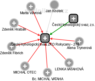 Český kynologický svaz ZKO Rokycany - 278 - náhled vizuálního zobrazení vztahů obchodního rejstříku