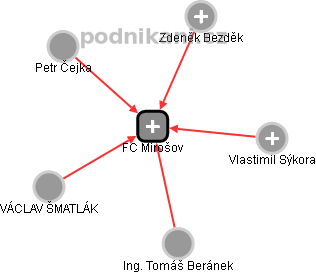 FC Mirošov - náhled vizuálního zobrazení vztahů obchodního rejstříku