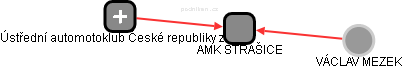 AMK STRAŠICE - náhled vizuálního zobrazení vztahů obchodního rejstříku