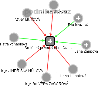 Smíšený pěvecký sbor Cantate - náhled vizuálního zobrazení vztahů obchodního rejstříku