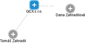 GCX s.r.o. - náhled vizuálního zobrazení vztahů obchodního rejstříku