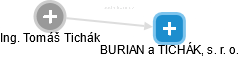 BURIAN a TICHÁK, s. r. o. - náhled vizuálního zobrazení vztahů obchodního rejstříku