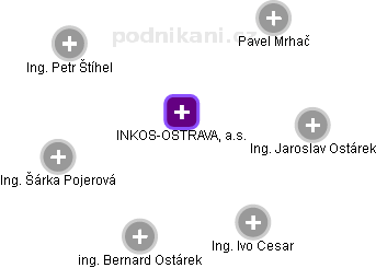INKOS-OSTRAVA, a.s. - náhled vizuálního zobrazení vztahů obchodního rejstříku