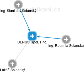 GENUS, spol. s r.o. - náhled vizuálního zobrazení vztahů obchodního rejstříku