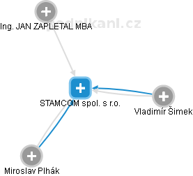 STAMCOM spol. s r.o. - náhled vizuálního zobrazení vztahů obchodního rejstříku