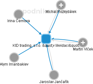 KID trading, s.r.o. v likvidaci - náhled vizuálního zobrazení vztahů obchodního rejstříku