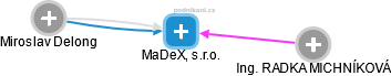 MaDeX, s.r.o. - náhled vizuálního zobrazení vztahů obchodního rejstříku