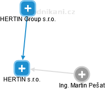 HERTIN s.r.o. - náhled vizuálního zobrazení vztahů obchodního rejstříku