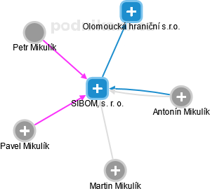 SIBOM s.r.o. - náhled vizuálního zobrazení vztahů obchodního rejstříku