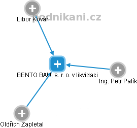 BENTO BAU, s. r. o. v likvidaci - náhled vizuálního zobrazení vztahů obchodního rejstříku