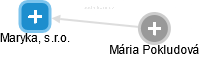 Maryka, s.r.o. - náhled vizuálního zobrazení vztahů obchodního rejstříku
