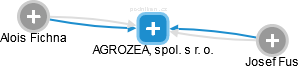 AGROZEA, spol. s r. o. - náhled vizuálního zobrazení vztahů obchodního rejstříku