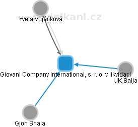 Giovani Company International, s. r. o. v likvidaci - náhled vizuálního zobrazení vztahů obchodního rejstříku
