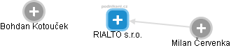 RIALTO s.r.o. - náhled vizuálního zobrazení vztahů obchodního rejstříku