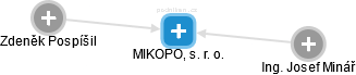 MIKOPO, s. r. o. - náhled vizuálního zobrazení vztahů obchodního rejstříku