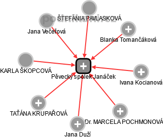 Pěvecký spolek Janáček - náhled vizuálního zobrazení vztahů obchodního rejstříku