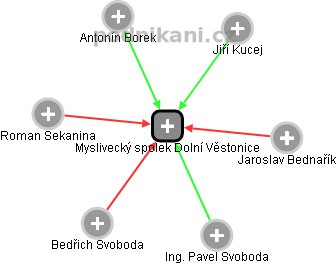 Myslivecký spolek Dolní Věstonice - náhled vizuálního zobrazení vztahů obchodního rejstříku