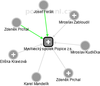Myslivecký spolek Popice z.s. - náhled vizuálního zobrazení vztahů obchodního rejstříku
