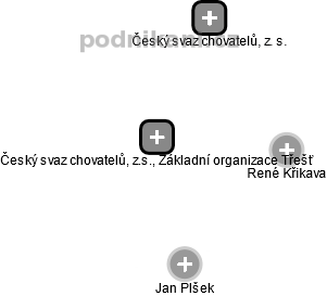 Český svaz chovatelů, z.s., Základní organizace Třešť - náhled vizuálního zobrazení vztahů obchodního rejstříku