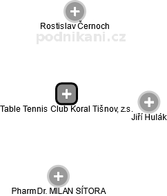 Table Tennis Club Koral Tišnov, z.s. - náhled vizuálního zobrazení vztahů obchodního rejstříku