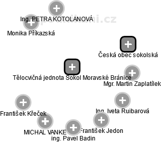 Tělocvičná jednota Sokol Moravské Bránice - náhled vizuálního zobrazení vztahů obchodního rejstříku