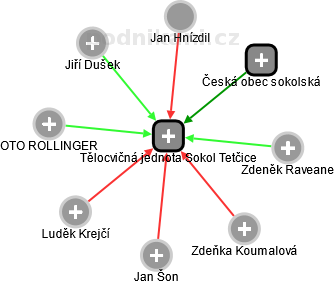 Tělocvičná jednota Sokol Tetčice - náhled vizuálního zobrazení vztahů obchodního rejstříku