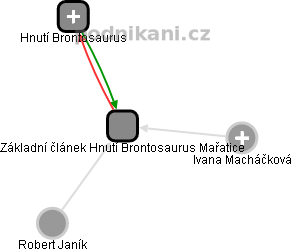 Základní článek Hnutí Brontosaurus Mařatice - náhled vizuálního zobrazení vztahů obchodního rejstříku