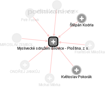 Myslivecké sdružení Bílovice - Ploština, z. s. - náhled vizuálního zobrazení vztahů obchodního rejstříku