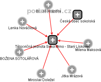 Tělocvičná jednota Sokol Brno - Starý Lískovec - náhled vizuálního zobrazení vztahů obchodního rejstříku