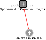 Sportovní klub Kociánka Brno, z.s. - náhled vizuálního zobrazení vztahů obchodního rejstříku