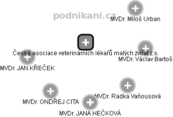 Česká asociace veterinárních lékařů malých zvířat z.s. - náhled vizuálního zobrazení vztahů obchodního rejstříku