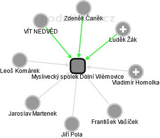 Myslivecký spolek Dolní Vilémovice - náhled vizuálního zobrazení vztahů obchodního rejstříku