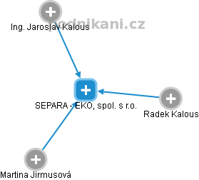 SEPARA - EKO, spol. s r.o. - náhled vizuálního zobrazení vztahů obchodního rejstříku