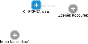 K - EXPOZ, s.r.o. - náhled vizuálního zobrazení vztahů obchodního rejstříku