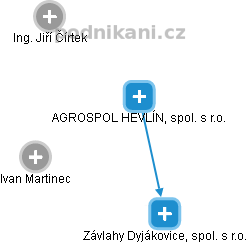 AGROSPOL HEVLÍN, spol. s r.o. - náhled vizuálního zobrazení vztahů obchodního rejstříku