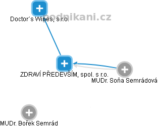 ZDRAVÍ PŘEDEVŠÍM, spol. s r.o. - náhled vizuálního zobrazení vztahů obchodního rejstříku