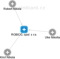 ROBICO, spol. s r.o. - náhled vizuálního zobrazení vztahů obchodního rejstříku