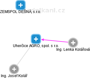 Uherčice AGRO, spol. s r.o. - náhled vizuálního zobrazení vztahů obchodního rejstříku