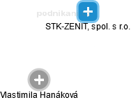 STK-ZENIT, spol. s r.o. - náhled vizuálního zobrazení vztahů obchodního rejstříku